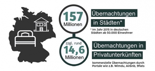 Infografik: Fast jeder 11. Städtereisende in Deutschland schläft bei Airbnb & Co.