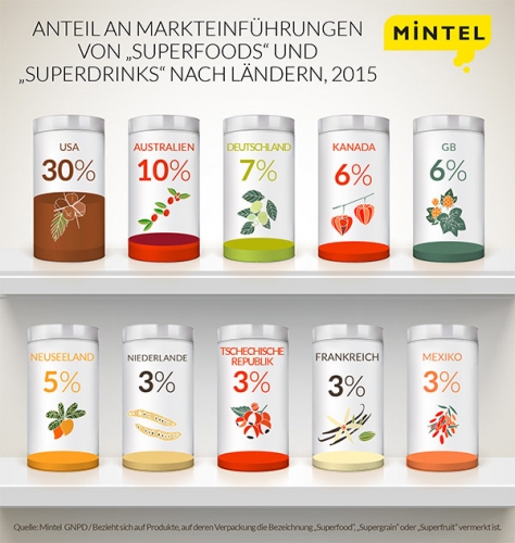Super-Wachstum für „Superfoods”