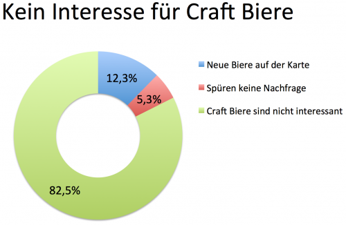 Craft Beer ist in der Gastronomie und Hotellerie noch kein großes Thema