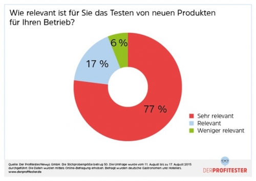 Gastronomen wollen testen