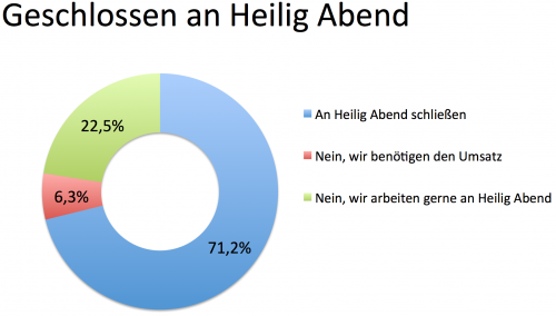 Ergebnisse der Dezember-Umfrage von 'Gastgewerbe Magazin Online' und 'DerProfitester'