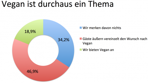 Vegan hält Einzug auf Speisekarten in Deutschland